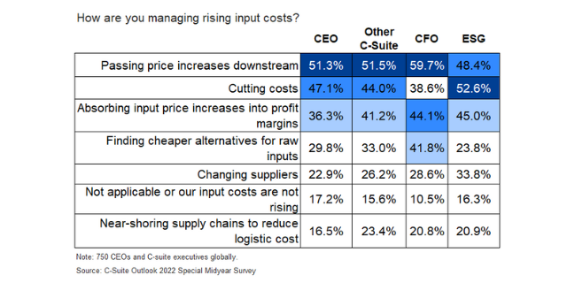 How are you managing rising input costs?